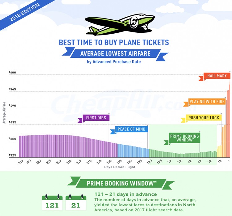 Mejores fechas para comprar tu billete de avión (CheapAir)