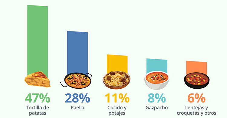 La tortilla de patatas es la comida preferida en España, frente a la paella o el cocido madrileño (Acierto.com)