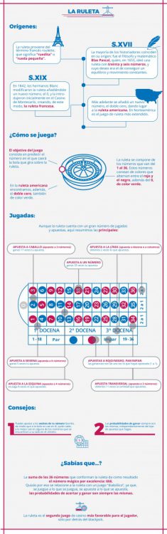Aprende todo sobre el juego de la ruleta