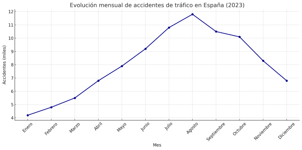 Evolución mensual de accidentes de tráfico en España 